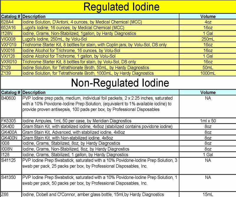 Iodine